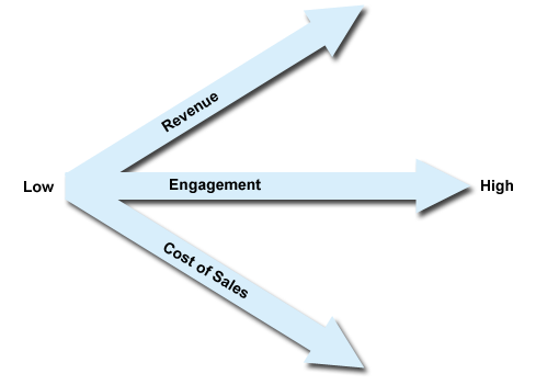Improving Engagement Improves Revenues