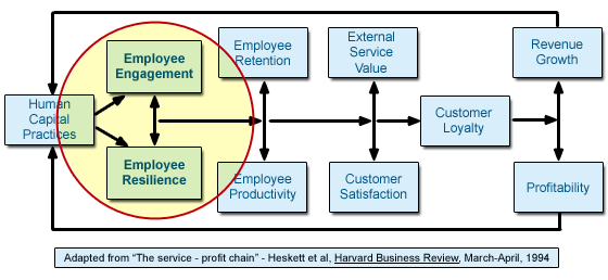 Vital Corporation Focus -- Employee Engagement and Resilience